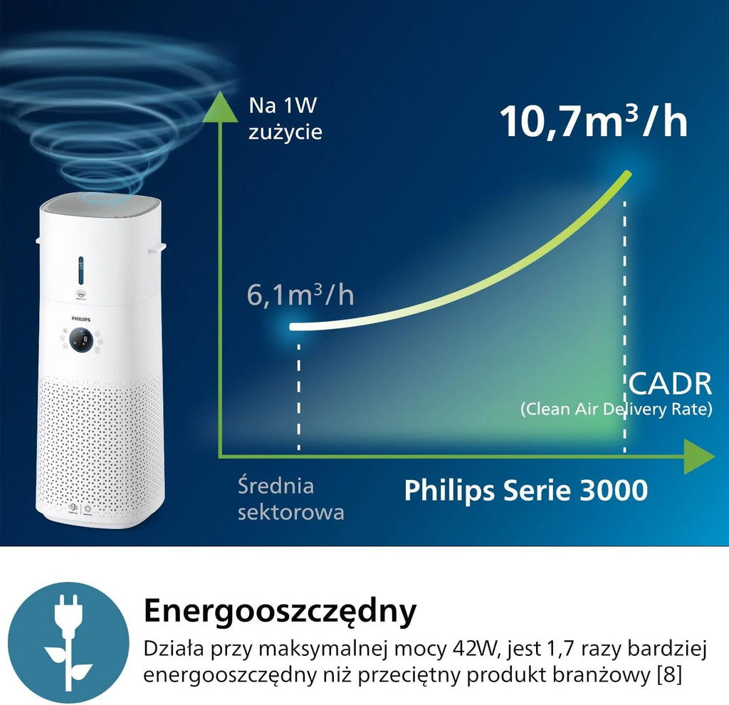 Philips Oczyszczacz i nawilżacz powietrza 2 w 1 z serii 3000, 131 m², filtr NanoProtect HEPA i filtr z aktywnym węglem usuwa 99,97% wszystkich niewidocznych cząstek, kolor biały (AC3737/10)